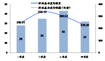 图4　股混基金2013年以来发行量趋势