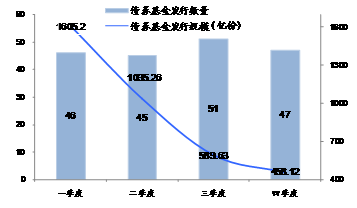 图5 债券基金2013年以来发行量趋势