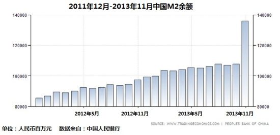 中国货币M2余额