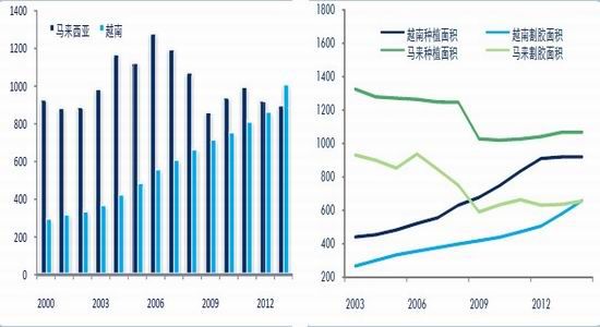 中证期货：供需宽松不改天胶下行难翻身