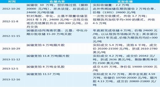 中证期货：供需宽松不改天胶下行难翻身