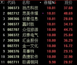 快讯:次新股炒作高烧不退 杨杰科技11股涨停_