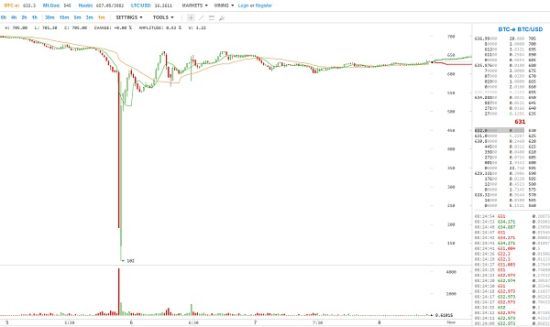 Mt.Gox称比特币系统存漏洞 比特币盘中闪跌80