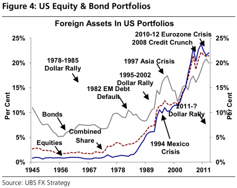 美国资本流出70年:外国资产配置比例大幅增长