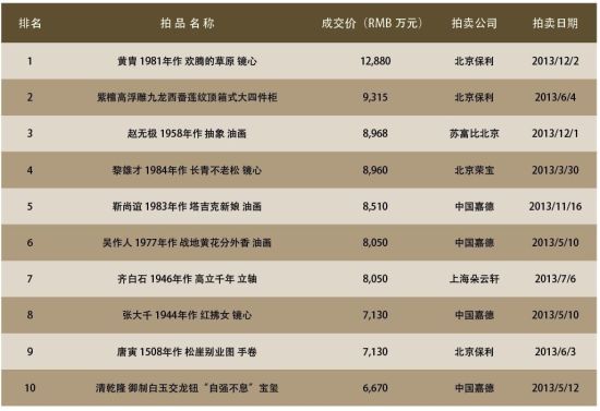 2013年度内地中国艺术品拍卖前十名 2013年度内地中国艺术品拍卖前十名