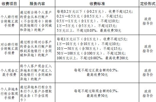 两部委发银行服务指导价:个人汇款手续费50元