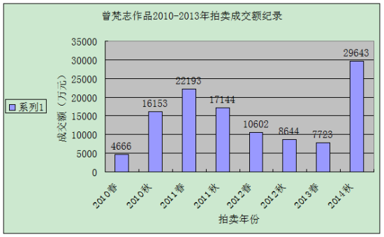 曾梵志作品2010-2013拍卖成交纪录