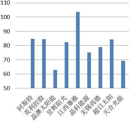 图5：2012年资产负债率情况(%)