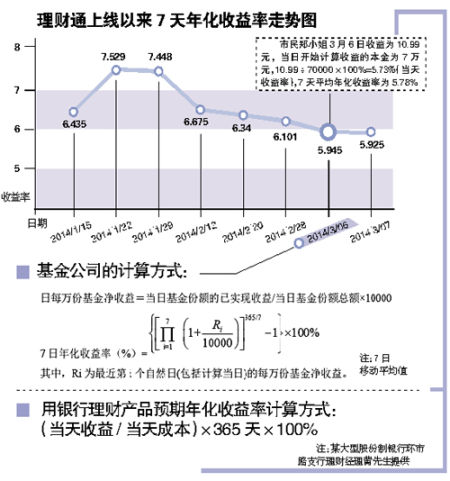 理财通宣称收益虚高3% 回应称具体问基金公司