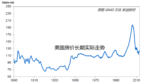 美国房价长期实际走势