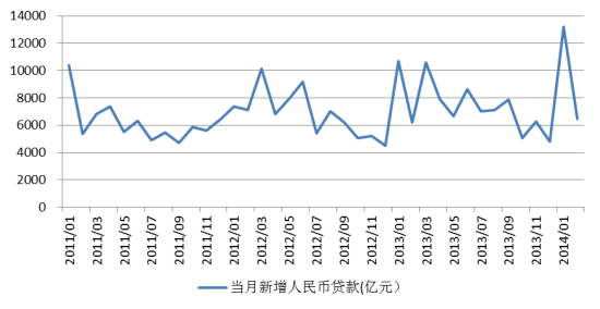 图2、新增人民币贷款规模环比大幅回落