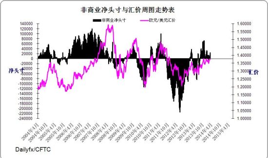 (图片来源：CFTC、FXCM) 