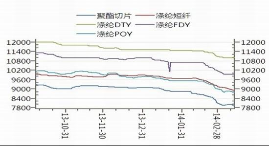华联期货(周报)：成本支撑塌陷PTA继续下探