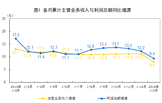 主营业务收入与利润总额同比增速
