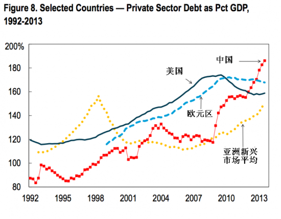 中国总债务与gdp