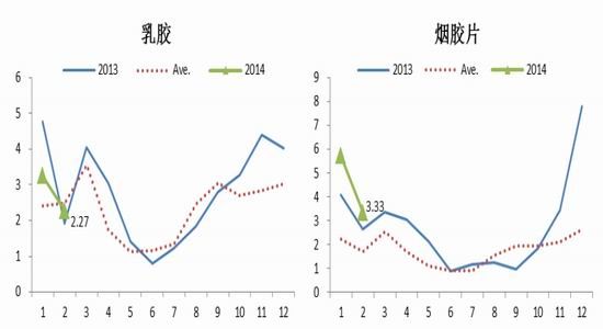 光大期货(月报)：沪胶进入博弈操作策略改变