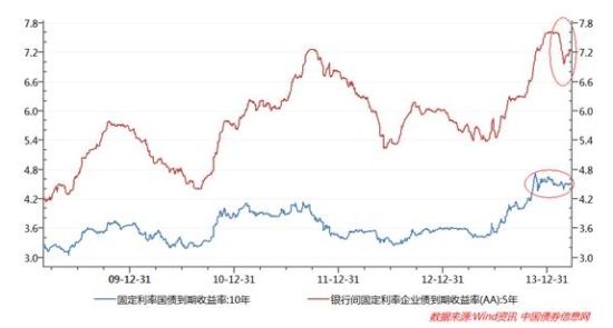 图1：10年国债到期收益率及5年AA企业债到期收益率