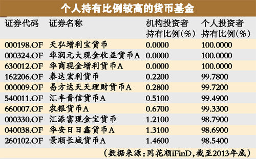 机构去年减持股基至19% 散户追捧货基持有54