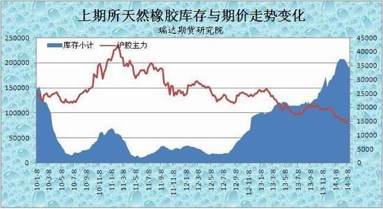 瑞达期货(月报)：需求不济沪胶中期震荡偏弱