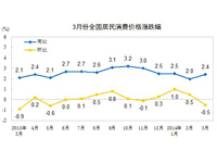 3CPIͬ2.4% ½0.5%