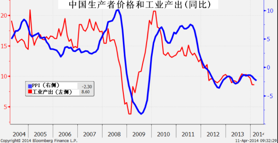 中国生产者价格连续25个月下降|PPI|工业产出