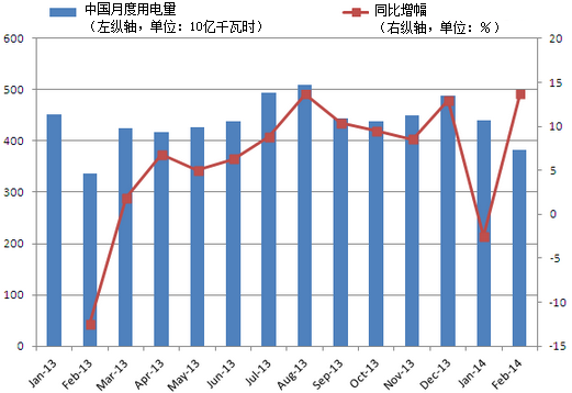 中国月度用电量及同比增幅 中国月度用电量及同比增幅