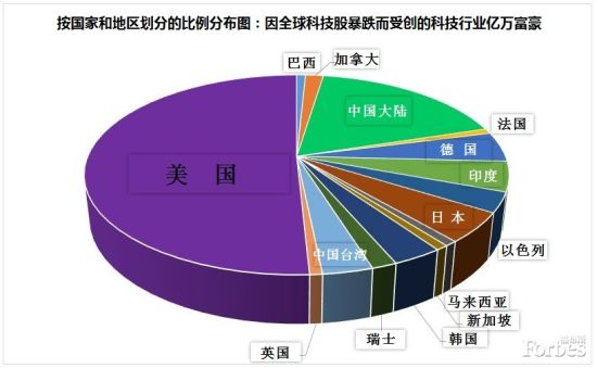 科技股暴跌 美国亿万富豪损失150亿美元_美股