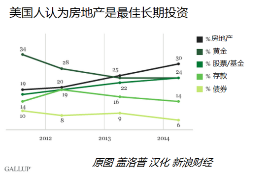 美国人认为房地产是最佳长期投资