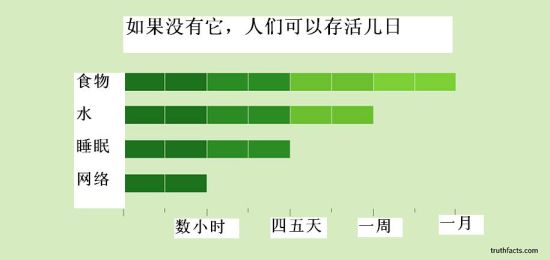 如果没有它，人们可以生活几日