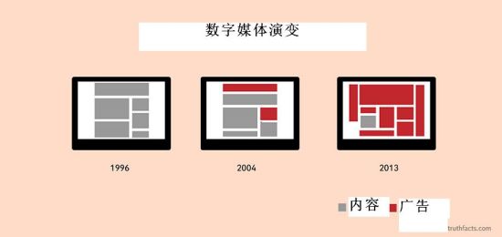 数字媒体演变