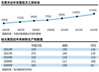东莞市近年来最低月工资标准。