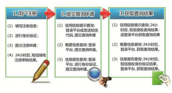 2014年个人信用报告网上怎么查|个人信息报告