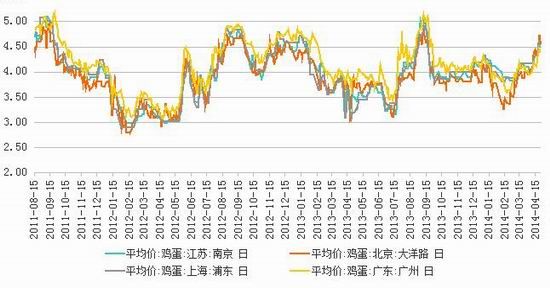 长江期货(月报):鸡蛋期价仍延续上涨行情|鸡蛋