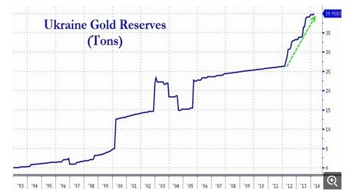 乌克兰的黄金储备近年来飞速增加