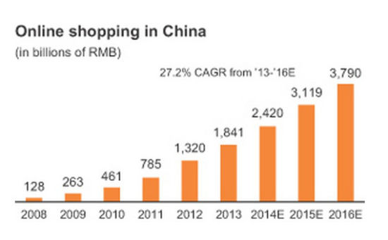 读图:中国网购急速增长 将超瑞士GDP|中国|阿