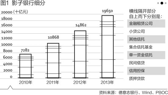 图1：影子银行细分