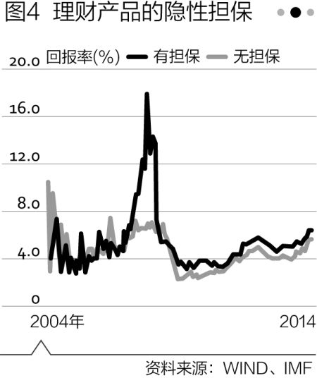 图4：理财产品的隐形担保