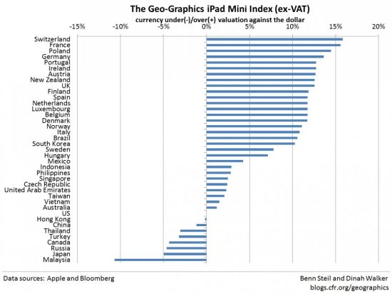 全球汇率新基准:iPad Mini指数|汇率|巨无霸|