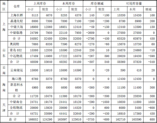 上海中期(周报)：供应未恶化沪胶现修复反弹