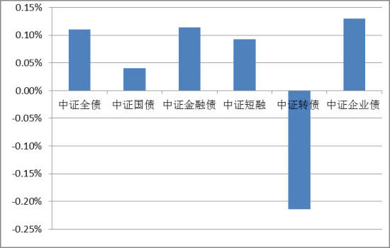 图二 各券种价格涨跌情况(2014年5月15日至2014年5月22日)