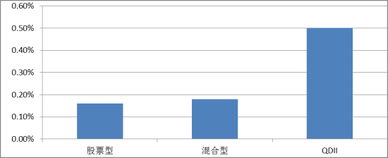 图四 各类偏股型基金走势(2014年5月15日至2014年5月22日)