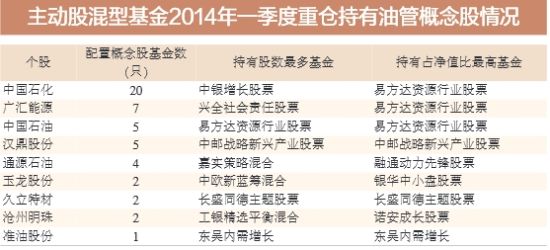 主动股混基今年一季度重仓油管概念股情况