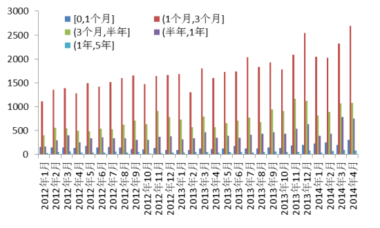 图表6：银行理财产品各期限发行数量