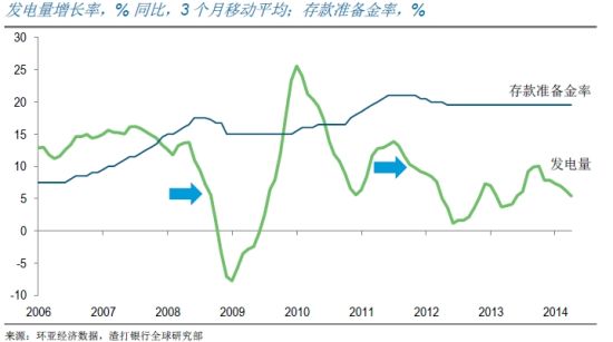 图表3：当前发电量增速慢于前两轮降准时