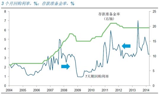 图表5：当前同业拆借利率位于前两轮降准之间的水平