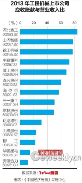 2013年工程机械上市公司应收账款与营业收入比