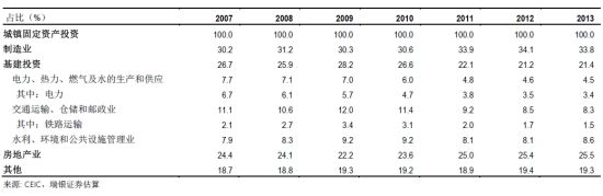 图表3: 固定资产投资构成。
