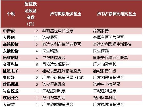 世界杯致彩票概念升温 泰达宏利系重仓押3股(