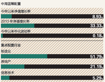 中海藍(lán)籌配置
