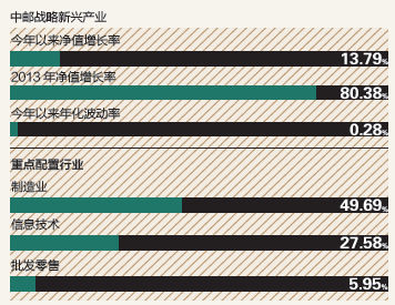 中邮战略新兴产业